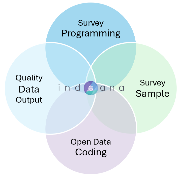 indeana full service Venn diagram